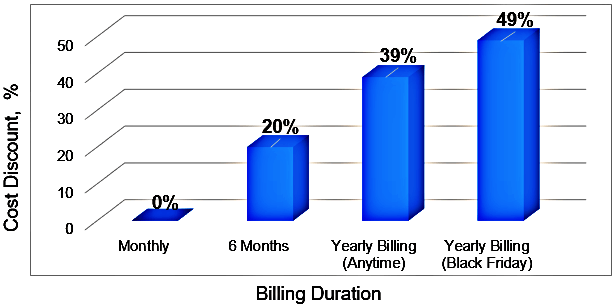 Summary for available WA discounts