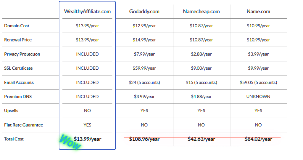domains cost at wealthy affiliate